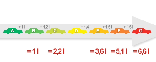 Reifenlabel Verbrauch